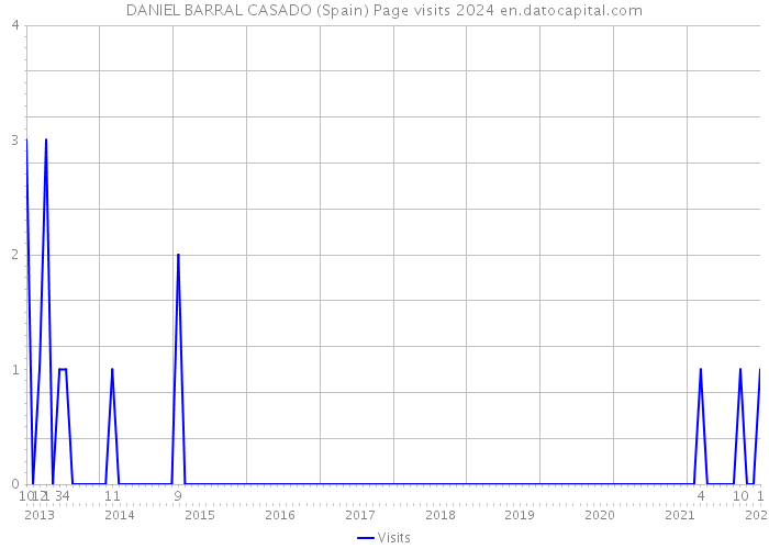 DANIEL BARRAL CASADO (Spain) Page visits 2024 