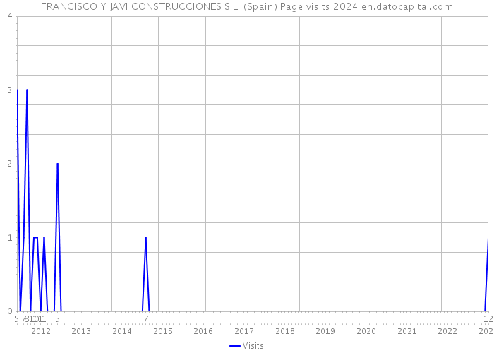 FRANCISCO Y JAVI CONSTRUCCIONES S.L. (Spain) Page visits 2024 