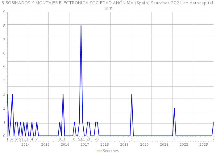 3 BOBINADOS Y MONTAJES ELECTRONICA SOCIEDAD ANÓNIMA (Spain) Searches 2024 