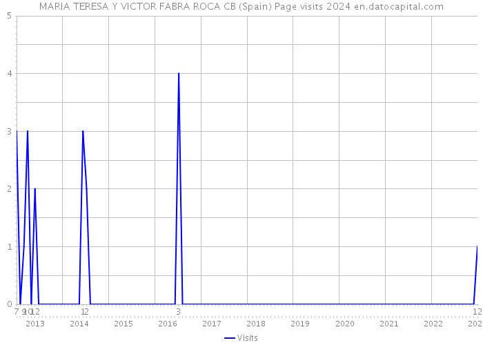 MARIA TERESA Y VICTOR FABRA ROCA CB (Spain) Page visits 2024 