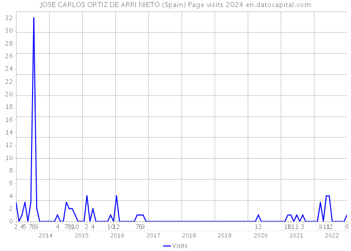 JOSE CARLOS ORTIZ DE ARRI NIETO (Spain) Page visits 2024 