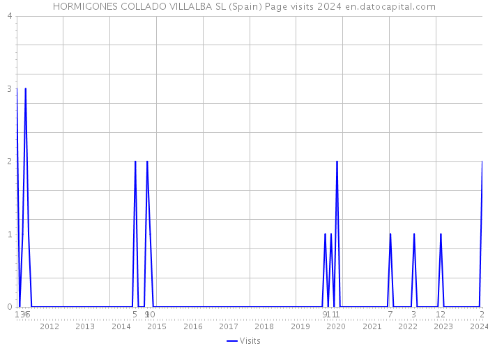 HORMIGONES COLLADO VILLALBA SL (Spain) Page visits 2024 