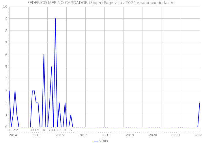 FEDERICO MERINO CARDADOR (Spain) Page visits 2024 