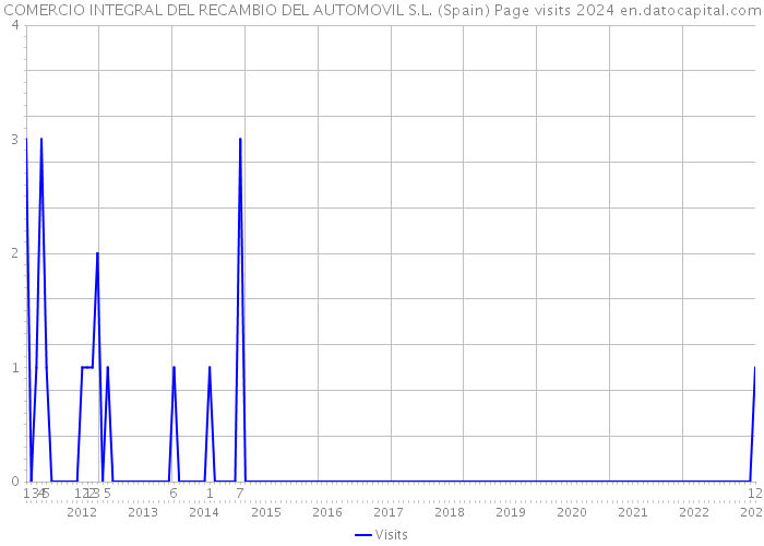 COMERCIO INTEGRAL DEL RECAMBIO DEL AUTOMOVIL S.L. (Spain) Page visits 2024 