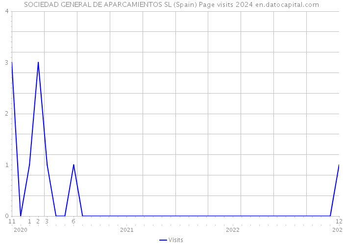 SOCIEDAD GENERAL DE APARCAMIENTOS SL (Spain) Page visits 2024 