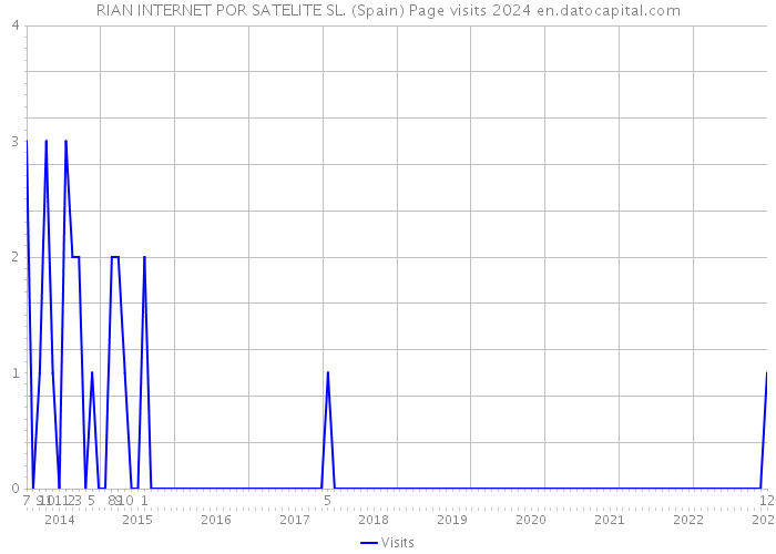 RIAN INTERNET POR SATELITE SL. (Spain) Page visits 2024 