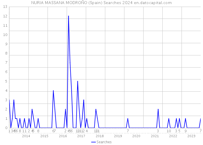 NURIA MASSANA MODROÑO (Spain) Searches 2024 