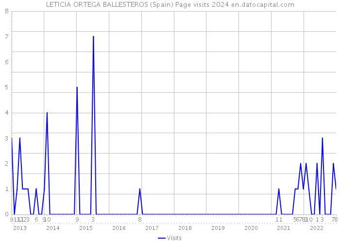 LETICIA ORTEGA BALLESTEROS (Spain) Page visits 2024 