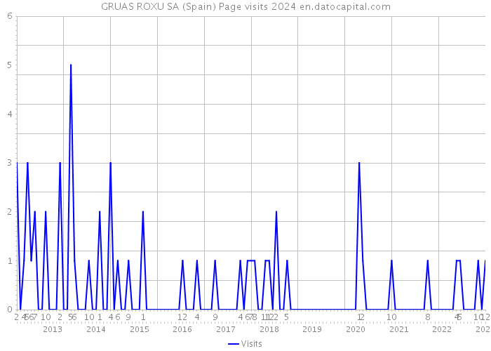 GRUAS ROXU SA (Spain) Page visits 2024 