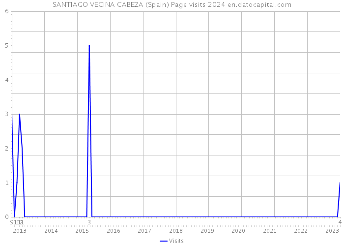 SANTIAGO VECINA CABEZA (Spain) Page visits 2024 