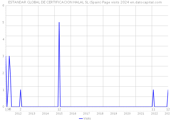 ESTANDAR GLOBAL DE CERTIFICACION HALAL SL (Spain) Page visits 2024 