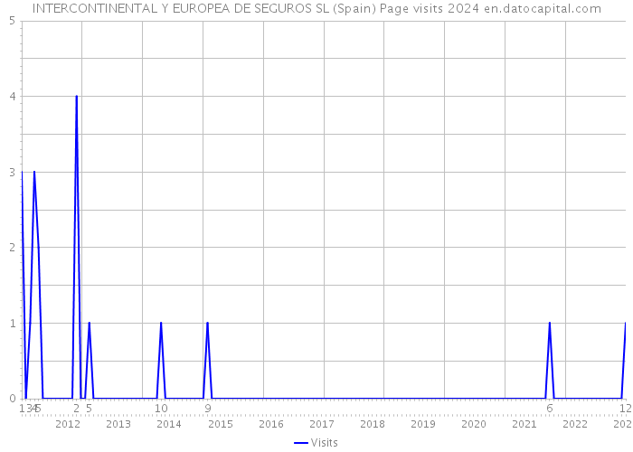 INTERCONTINENTAL Y EUROPEA DE SEGUROS SL (Spain) Page visits 2024 