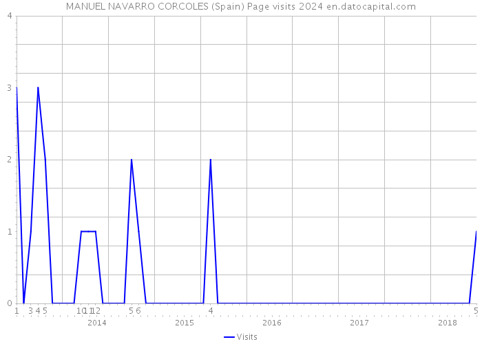 MANUEL NAVARRO CORCOLES (Spain) Page visits 2024 