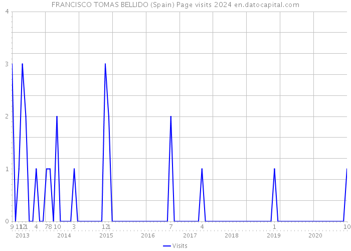 FRANCISCO TOMAS BELLIDO (Spain) Page visits 2024 