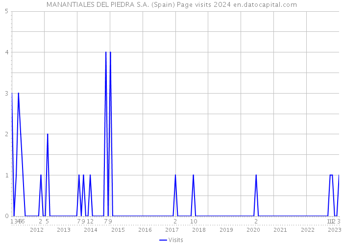 MANANTIALES DEL PIEDRA S.A. (Spain) Page visits 2024 