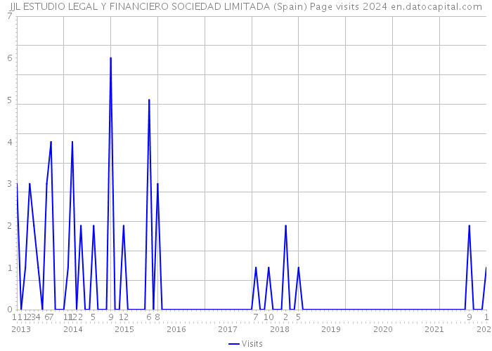 JJL ESTUDIO LEGAL Y FINANCIERO SOCIEDAD LIMITADA (Spain) Page visits 2024 