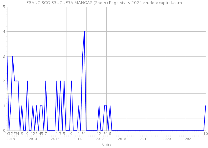 FRANCISCO BRUGUERA MANGAS (Spain) Page visits 2024 
