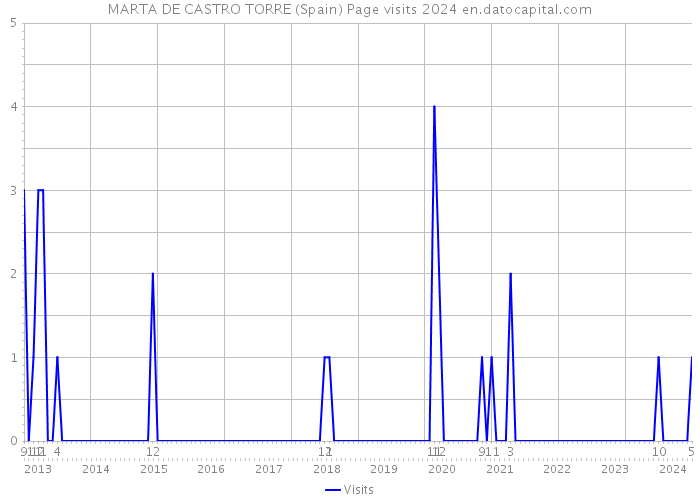 MARTA DE CASTRO TORRE (Spain) Page visits 2024 