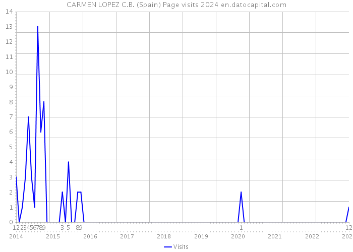 CARMEN LOPEZ C.B. (Spain) Page visits 2024 