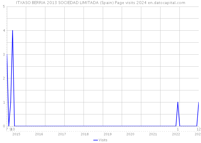 ITXASO BERRIA 2013 SOCIEDAD LIMITADA (Spain) Page visits 2024 