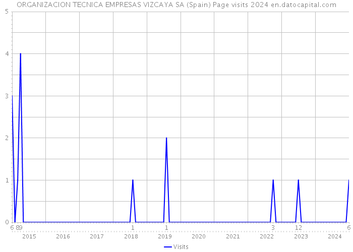 ORGANIZACION TECNICA EMPRESAS VIZCAYA SA (Spain) Page visits 2024 