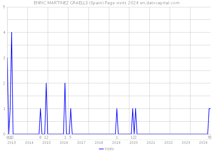 ENRIC MARTINEZ GRAELLS (Spain) Page visits 2024 