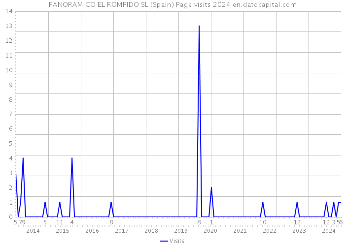 PANORAMICO EL ROMPIDO SL (Spain) Page visits 2024 