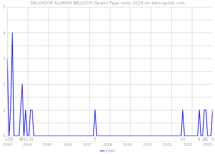 SALVADOR ALAMAR BELLOCH (Spain) Page visits 2024 