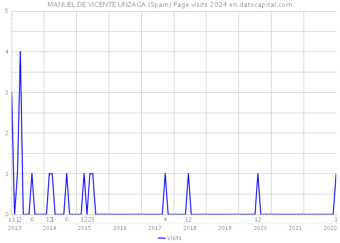 MANUEL DE VICENTE UNZAGA (Spain) Page visits 2024 