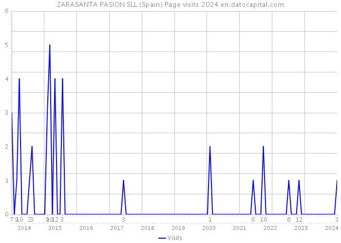 ZARASANTA PASION SLL (Spain) Page visits 2024 