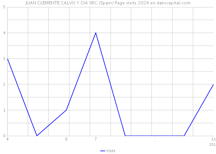 JUAN CLEMENTE CALVO Y CIA SRC (Spain) Page visits 2024 