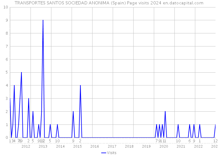 TRANSPORTES SANTOS SOCIEDAD ANONIMA (Spain) Page visits 2024 