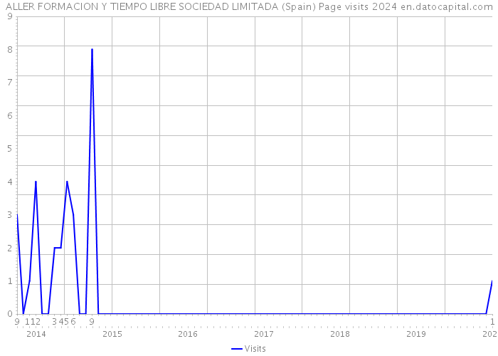 ALLER FORMACION Y TIEMPO LIBRE SOCIEDAD LIMITADA (Spain) Page visits 2024 