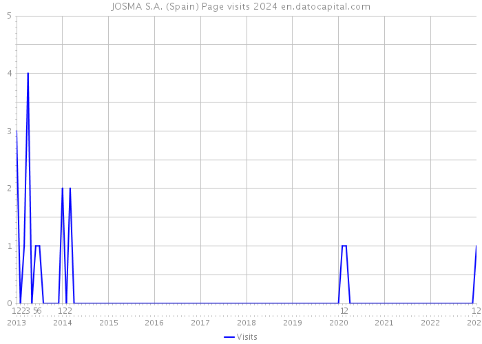 JOSMA S.A. (Spain) Page visits 2024 