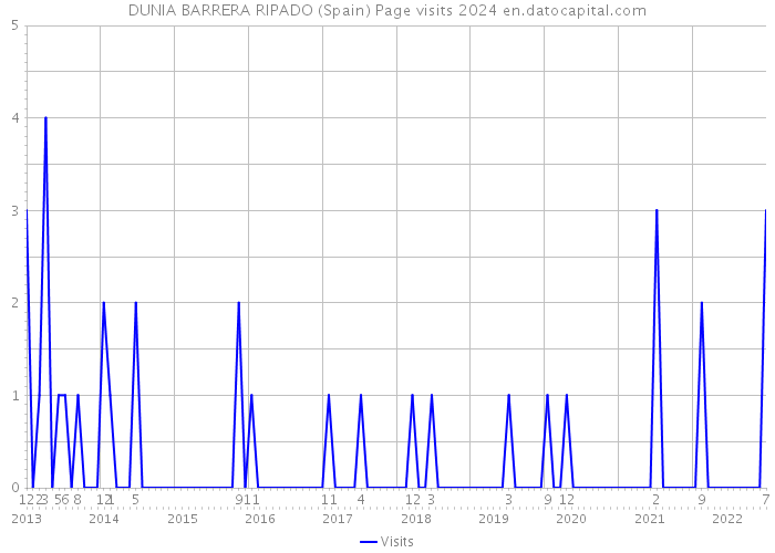 DUNIA BARRERA RIPADO (Spain) Page visits 2024 