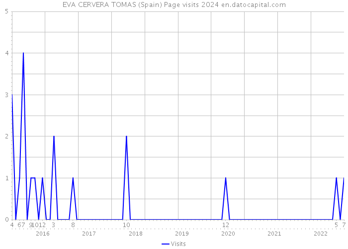 EVA CERVERA TOMAS (Spain) Page visits 2024 