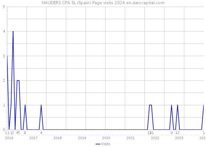 NAUDERS CPA SL (Spain) Page visits 2024 