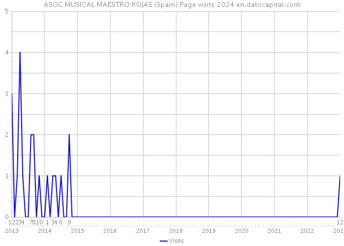 ASOC MUSICAL MAESTRO ROJAS (Spain) Page visits 2024 