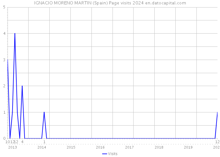 IGNACIO MORENO MARTIN (Spain) Page visits 2024 