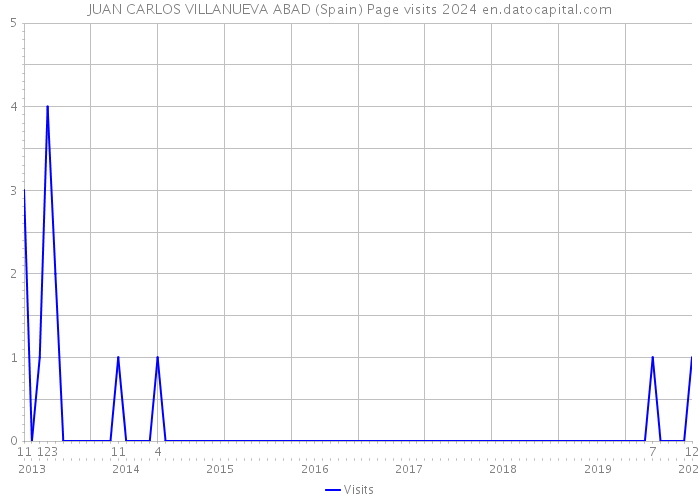 JUAN CARLOS VILLANUEVA ABAD (Spain) Page visits 2024 