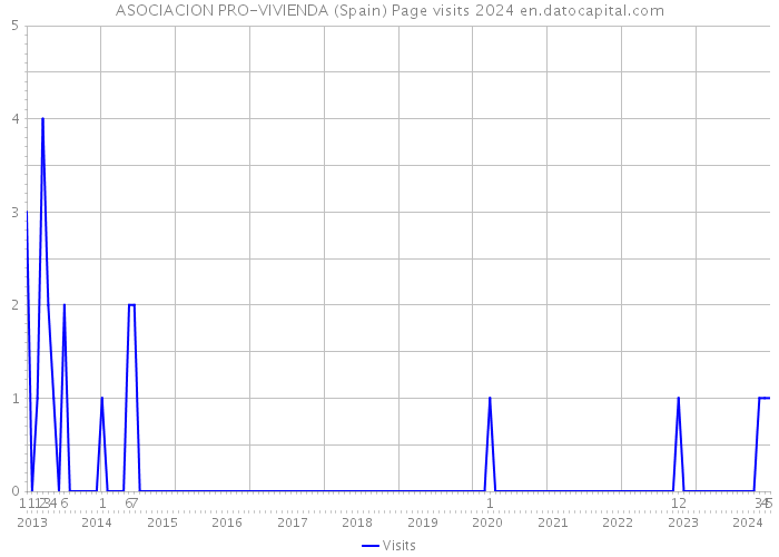 ASOCIACION PRO-VIVIENDA (Spain) Page visits 2024 
