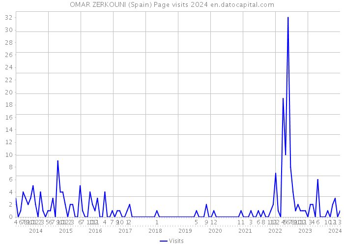 OMAR ZERKOUNI (Spain) Page visits 2024 