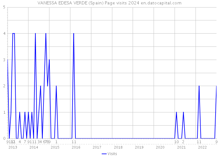 VANESSA EDESA VERDE (Spain) Page visits 2024 