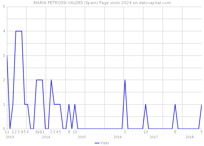 MARIA PETROSSI VALDES (Spain) Page visits 2024 