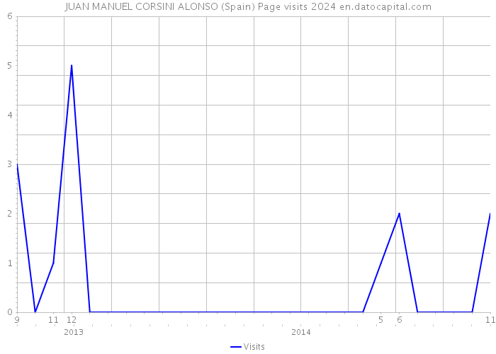 JUAN MANUEL CORSINI ALONSO (Spain) Page visits 2024 