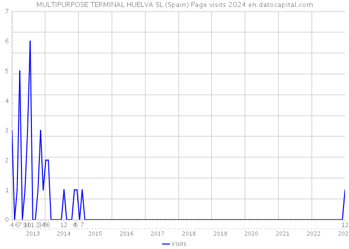 MULTIPURPOSE TERMINAL HUELVA SL (Spain) Page visits 2024 