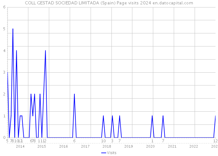 COLL GESTAD SOCIEDAD LIMITADA (Spain) Page visits 2024 