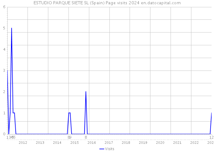 ESTUDIO PARQUE SIETE SL (Spain) Page visits 2024 