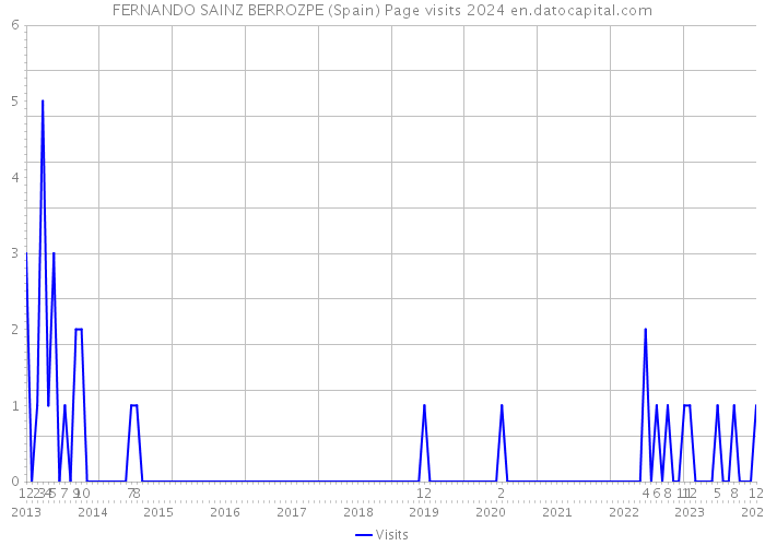 FERNANDO SAINZ BERROZPE (Spain) Page visits 2024 