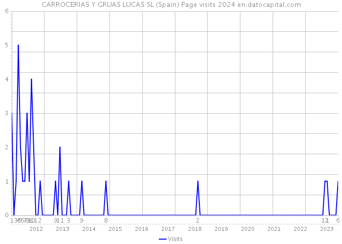 CARROCERIAS Y GRUAS LUCAS SL (Spain) Page visits 2024 